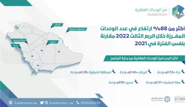 فرز الوحدات العقارية يسجل نموا 88% خلال الربع الثالث.. وجدة الأعلى في الفرز