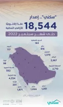 "سكني": إصدار أكثر من 18 ألف عقد إلكتروني للأراضي المجانية حتى سبتمبر 2022