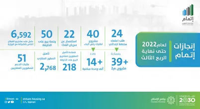 "إتمام" ينهي اعتماد مخططات سكنية بإجمالي مساحات يتجاوز 39 مليون م2 منذ بداية العام 2022
