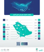 189 ألف صفقة يسجلها المؤشر الإيجاري في أكتوبر تُعد الأعلى منذ إطلاقه