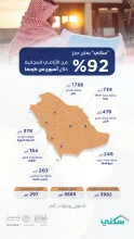 "سكني" يعلن حجز 92% من الأراضي المجانية خلال أسبوع من طرحها