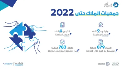 "مُلّاك": نمو أعداد الجمعيات المعتمدة بنسبة 39% في 2022 مقارنة بالعام الماضي