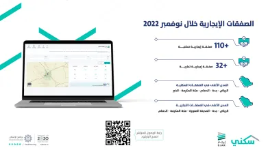 أكثر من 142 ألف صفقة يسجلها "المؤشر الإيجاري" في نوفمبر 2022