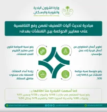 "البلدية والإسكان": أكثر من 14 ألف مُنشأة مُصنفة وفق معايير الحوكمة في مُنشآت قطاع المقاولات