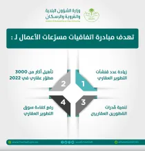 "البلدية والإسكان" تؤهل أكثر من 3 آلاف مطور عقاري عبر "اتفاقيات مسرّعات الأعمال"