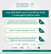 "البلدية والإسكان": مبادرة تحديث الحدود المالية تسهم في تكافئ قدرات المقاولين مع المشاريع المطروحة