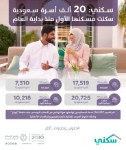 "سكني": 20 ألف أسرة سعودية سكنت مسكنها الأول منذ بداية العام