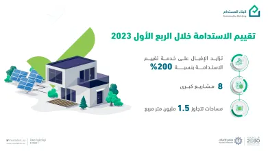 نمو مشاريع "تقييم الاستدامة" بنسبة 200% خلال الربع الأول من 2023