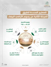 "الأراضي البيضاء": تطبيق الرسوم وتحديد النطاق يتم وفق معايير محددة