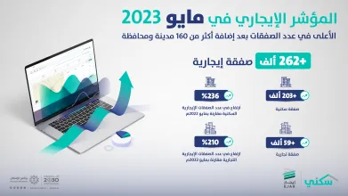 "المؤشر الإيجاري" يُسجل أعلى عدد للصفقات بأكثر من 262 ألف صفقة في مايو 2023