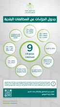 "البلدية والإسكان" تصدر جدول الجزاءات عن المخالفات البلدية المحدّث متضمناً التدرج في التطبيق