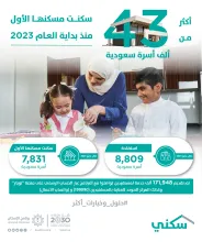 "سكني": أكثر من 43 ألف أسرة سعودية سكنت مسكنها الأول منذ بداية العام 2023