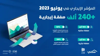 أكثر من 240 ألف صفقة إيجارية يسجلها "المؤشر الإيجاري" في يونيو2023