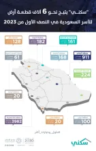 Sakani distributes 6,000 plots of land to Saudi families in H1 2023