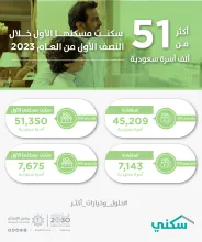أكثر من 51 ألف أسرة سعودية سكنت مسكنها الأول خلال النصف الأول من العام 2023