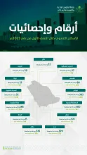 "البلدية والإسكان": إطلاق أكثر من 11 ألف وحدة سكنية وتوفير أكثر من 3 آلاف وحدة لمستفيدي الإسكان التنموي خلال النصف الأول لعام 2023م