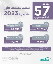 أكثر من 57 ألف أسرة سكنت مسكنها الأول منذ بداية 2023.. وإتاحة آلاف الوحدات الجديدة للحجز عبر "سكني"
