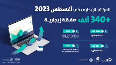 "المؤشر الإيجاري" يسجل رقماً قياسياً يتجاوز 340 ألف صفقة خلال أغسطس 2023