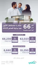 Sakani announces over 10 thousand Saudi families benefited from the program during the last August with an increase exceeding 23% compared to July 2023