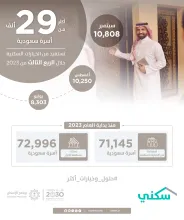 أكثر من 29 ألف أسرة تستفيد من "سكني" خلال الربع الثالث من 2023.. وسبتمبر الأعلى منذ بداية العام