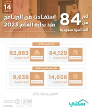 Sakani: 84 thousand Saudi families have benefited from the Program since the beginning of the year, and October is the highest with over 14 thousand beneficiaries