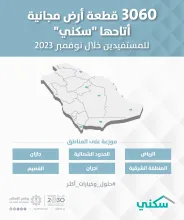 "سكني": إتاحة أكثر من 3 آلاف قطعة أرض مجانية للأسر السعودية خلال نوفمبر 2023