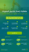 "البلدية والإسكان": 30 يوماً مدة التراخيص لأعمال الحفر العامة للطرق السريعة.. و60 يوماً للشوارع الرئيسية والفرعية