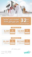 Over 32 thousand families benefited from Sakani during the first quarter of 2024; an increase of more than 15% compared to last year