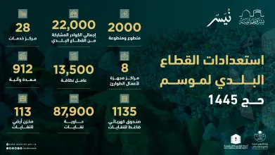 أكثر من 22 ألفًا من منسوبي القطاع البلدي يشاركون في خدمة الحجاج.. و28 مركزاً للخدمات البلدية في المشاعر المقدسة