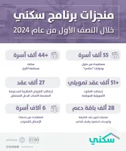 55,000 Saudi families benefited from the solutions and options of the “Sakani” Program during the first half of 2024