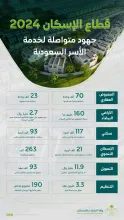 "البلديات والإسكان".. جهود تتواصل لتعزيز نمو قطاع الإسكان وتحسين جودة الحياة للأسر السعودية