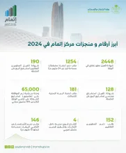 مركز خدمات المطورين "إتمام": اعتماد أكثر من 1250 مخططًا للمشاريع السكنية خلال 2024