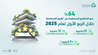 "Sustainable Building Program" Records a 64% Increase in Sustainability Assessment Projects During Q1 2025