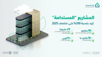 "Sustainable Building": 200% Increase in Sustainability Assessment Requests During the First Half of 2025