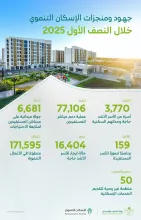 تمليك أكثر من 3700 وحدة سكنية للأسر المستحقة.. ودعم ما يزيد عن 16 ألف من متعثري سداد أجرة المسكن خلال النصف الأول من 2025