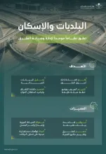 "البلديات والإسكان" تطوّر نظامًا موحدًا لإدارة وصيانة الطرق.. لتعزيز كفاءة البنية التحتية ورفع مستوى الخدمات