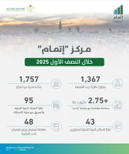 تأهيل 1,367 مطورًا عقاريًا عبر مركز "إتمام" خلال النصف الأول من 2025