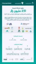الحقيل يرعى توقيع عقود شراكة بقيمة 231 مليون ريال بين القطاعين العام والخاص لتعزيز الرقابة البلدية ورفع كفاءة الخدمات