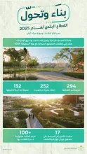 وزارة البلديات والإسكان: إنشاء 294 حديقة جديدة وتنفيذ أكثر من 250 تدخلًا حضريًا خلال 2025