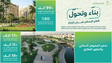 وزارة البلديات والإسكان: توقيع أكثر من 99 ألف عقد ودعم 38 ألف حالة ضمن برنامج دعم إيجار المسكن خلال 2025