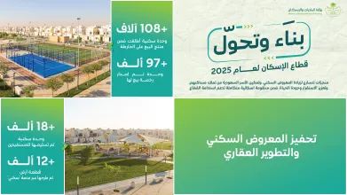 وزارة البلديات والإسكان: إطلاق أكثر من 108 آلاف وحدة سكنية وإصدار رخص بيع لأكثر من 97 ألف وحدة خلال 2025