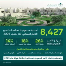 وزارة البلديات والإسكان: 8,427 أسرة سعودية استفادت من الدعم السكني خلال يناير 2026