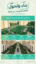 وزارة البلديات والإسكان: إصدار 1,239 رخصة سكن جماعي جديدة.. ومتوسط زمن إصدار الرخص 24 ساعة في ٢٠٢٥