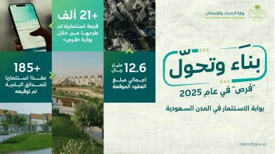 وزارة البلديات والإسكان: طرح أكثر من 21 ألف فرصة استثمارية وتوقيع عقود بقيمة تجاوزت 12.6 مليار ريال عبر بوابة "فرص" خلال 2025