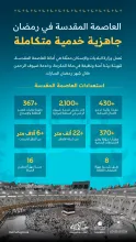 وزارة البلديات والإسكان: تشغيل وصيانة 16 جسرًا و8 طرق رئيسية في العاصمة المقدسة بالتزامن مع شهر رمضان المبارك