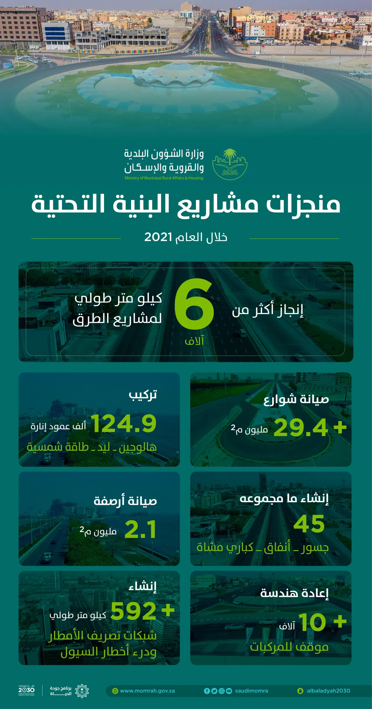 "البلدية والإسكان" تنجز أكثر من 6 آلاف كيلومتر طولي لمشاريع الطرق خلال العام الماضي