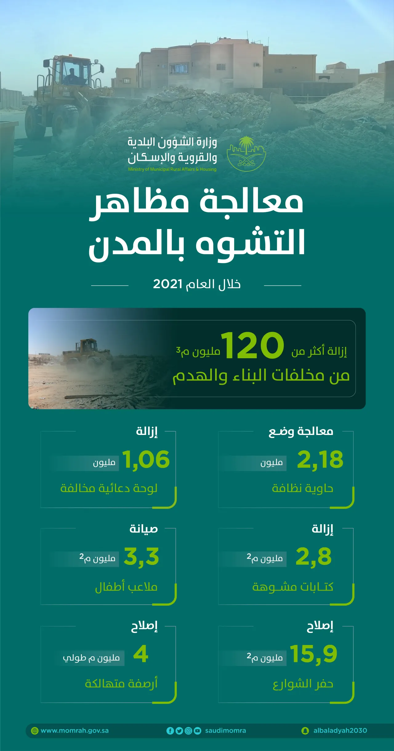 "البلدية والإسكان" تزيل أكثر من 120 مليون م3 من مخلفات البناء والهدم خلال العام الماضي