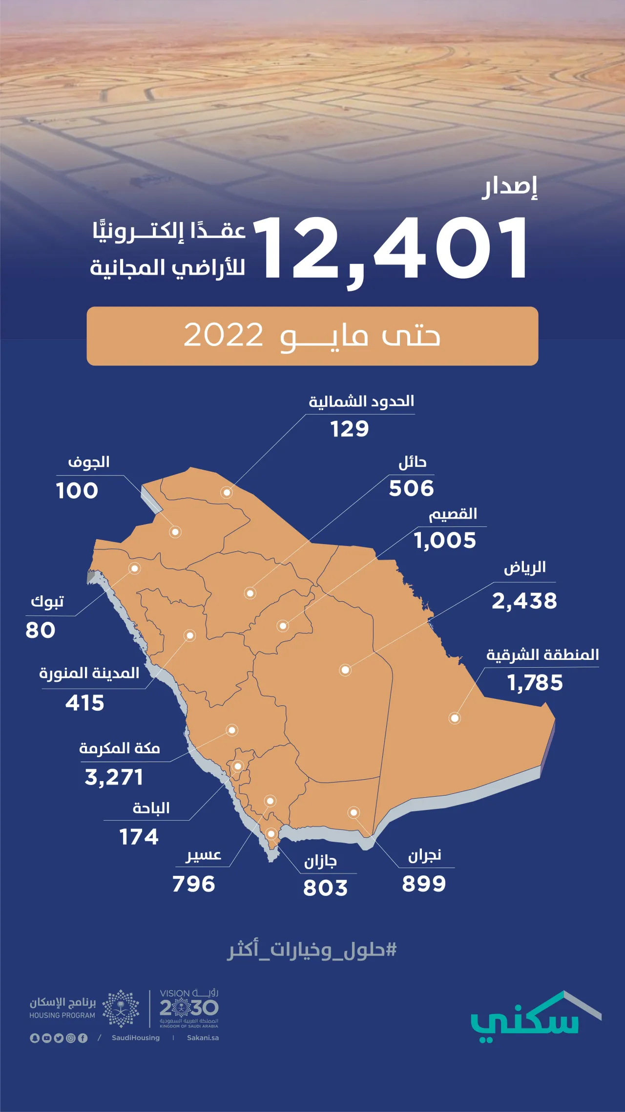 "سكني": إصدار أكثر من 12 ألف عقداً إلكترونياً للأراضي المجانية حتى مايو 2022