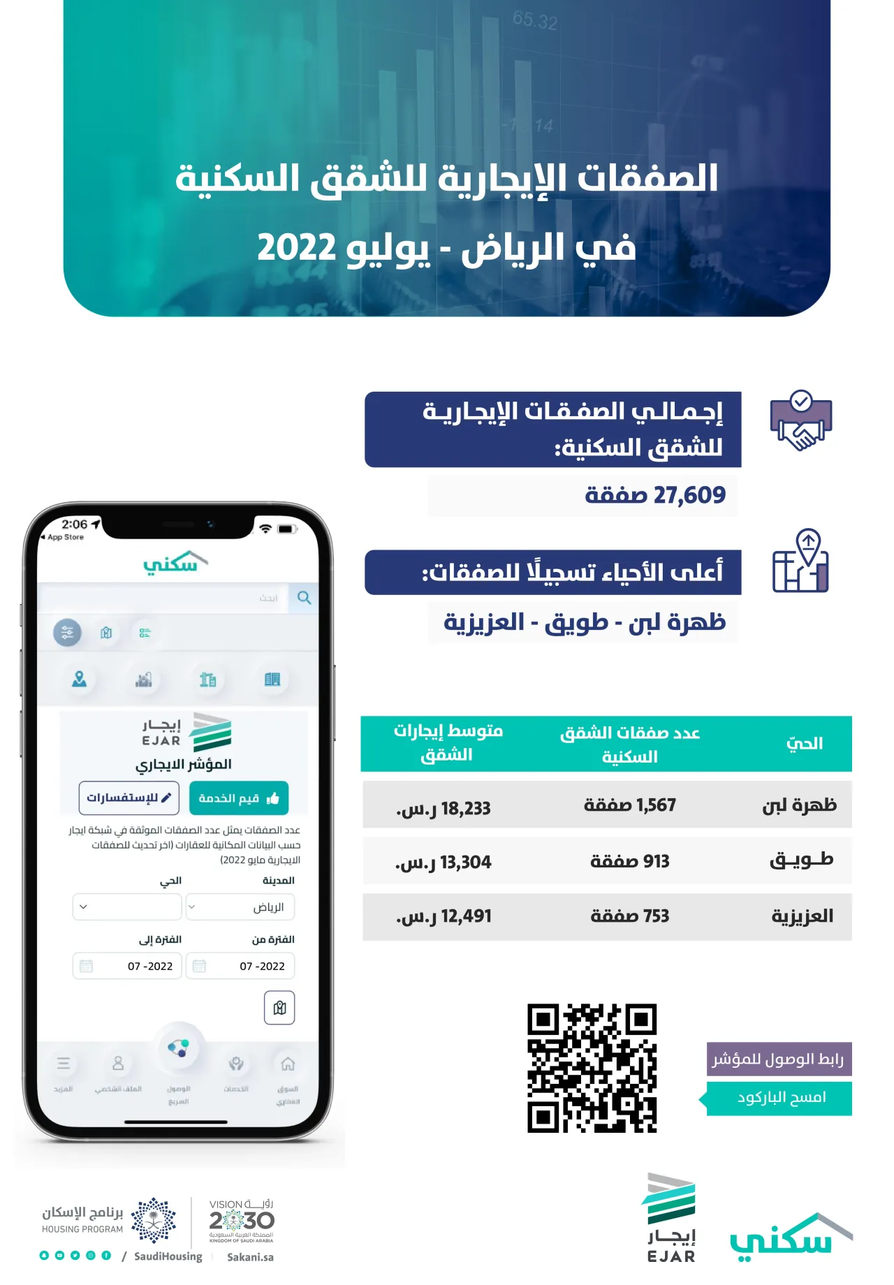 "المؤشر الإيجاري": انخفاض متوسط إيجارات "شقق الرياض" في يوليو