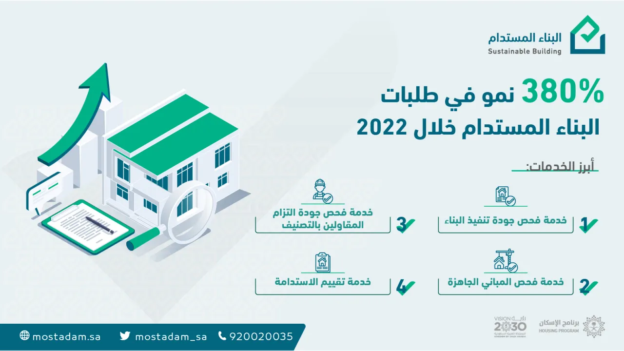 نمو متزايد تجاوز 380% على طلبات "البناء المستدام" خلال النصف الأول من 2022